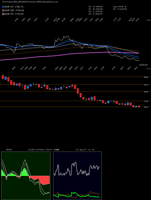 MACD charts various settings share AFFLE Affle (india) Limited NSE Stock exchange 