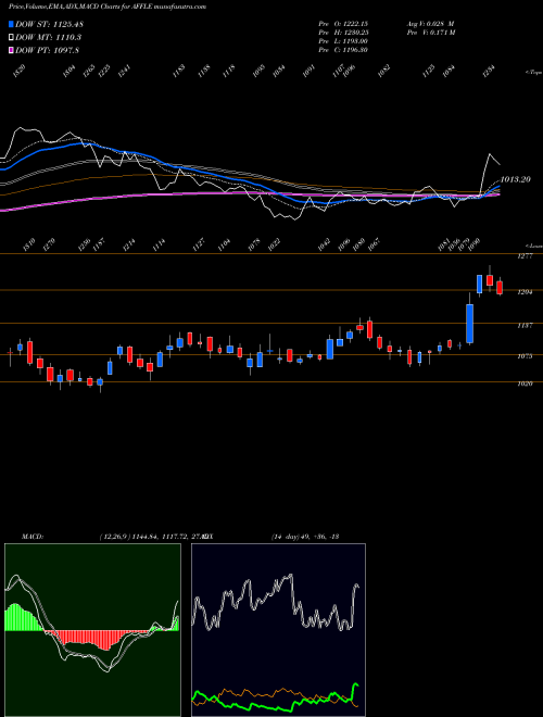 MACD charts various settings share AFFLE Affle (india) Limited NSE Stock exchange 