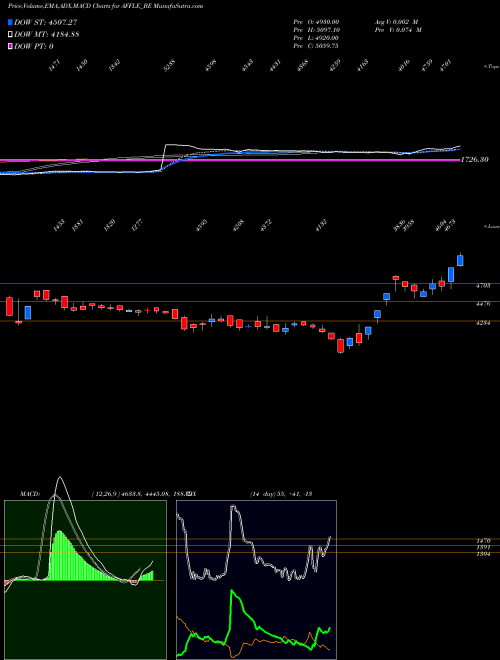 MACD charts various settings share AFFLE_BE Affle (india) Limited NSE Stock exchange 
