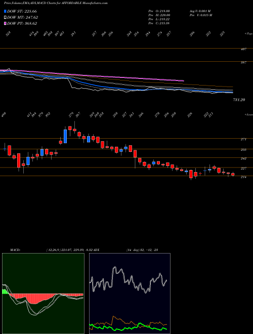 Munafa Afford Robo & Auto Ltd (AFFORDABLE) stock tips, volume analysis, indicator analysis [intraday, positional] for today and tomorrow