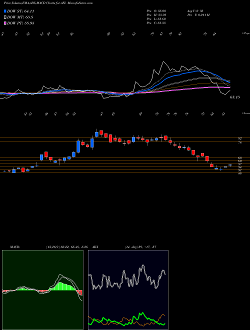 MACD charts various settings share AFL Accel Frontline Limited NSE Stock exchange 