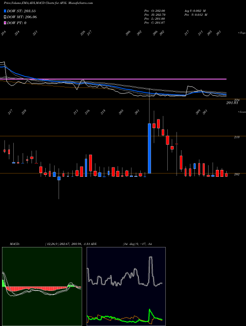 MACD charts various settings share AFSL Abans Financial Srvcs Ltd NSE Stock exchange 