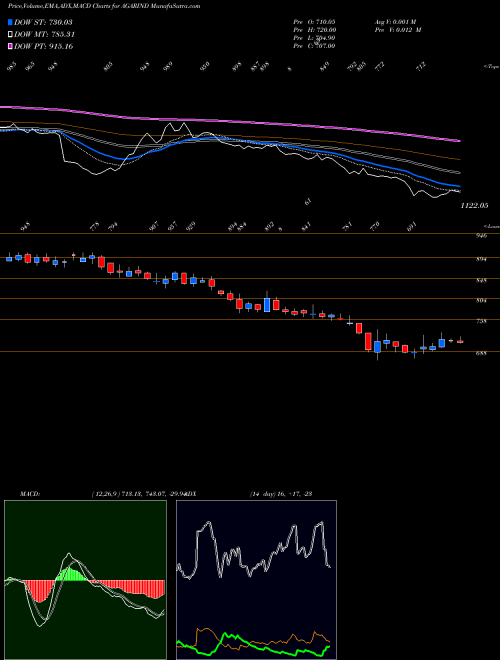 Munafa Agarwal Industrial Corporation Limited (AGARIND) stock tips, volume analysis, indicator analysis [intraday, positional] for today and tomorrow