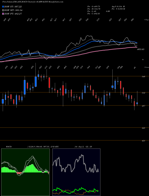 Munafa Dr Agarwals Health Care L (AGARWALEYE) stock tips, volume analysis, indicator analysis [intraday, positional] for today and tomorrow