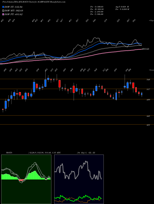 MACD charts various settings share AGARWALEYE Dr Agarwals Health Care L NSE Stock exchange 