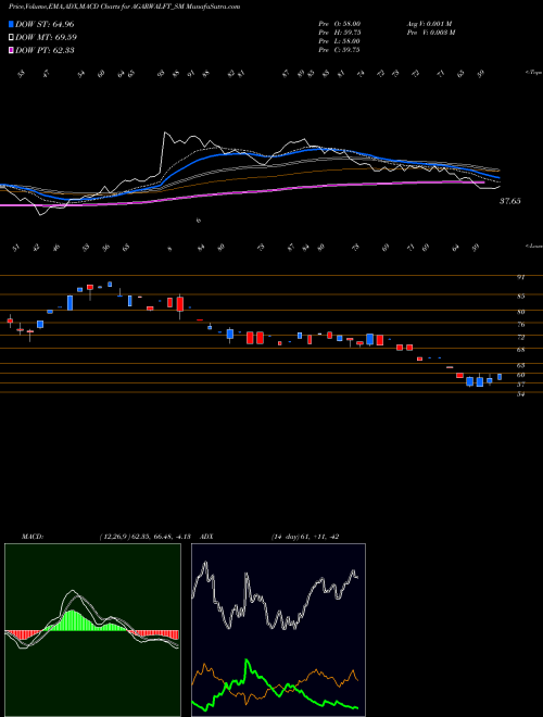 Munafa Agarwal Float Glass I Ltd (AGARWALFT_SM) stock tips, volume analysis, indicator analysis [intraday, positional] for today and tomorrow