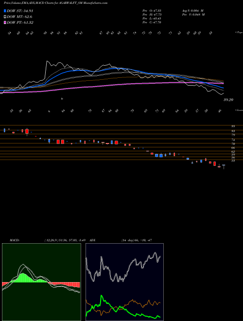 MACD charts various settings share AGARWALFT_SM Agarwal Float Glass I Ltd NSE Stock exchange 