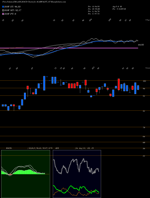 MACD charts various settings share AGARWALFT_ST Agarwal Float Glass I Ltd NSE Stock exchange 