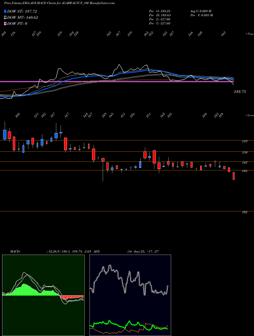 MACD charts various settings share AGARWALTUF_SM Agarwal Tough Glass Ind L NSE Stock exchange 