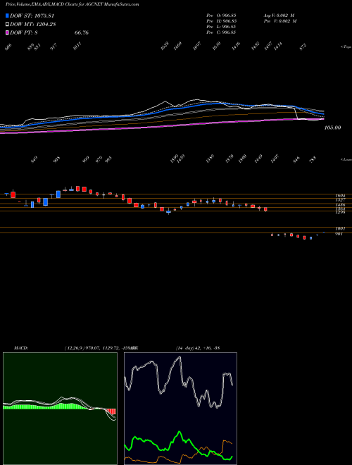 MACD charts various settings share AGCNET AGC Networks Limited NSE Stock exchange 