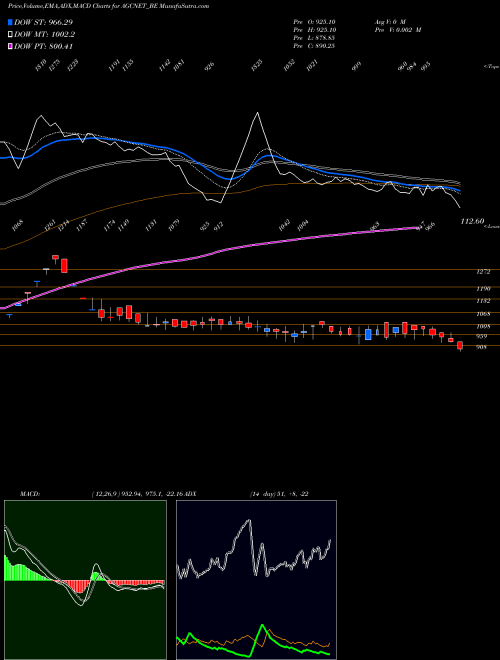 MACD charts various settings share AGCNET_BE Agc Networks Limited NSE Stock exchange 