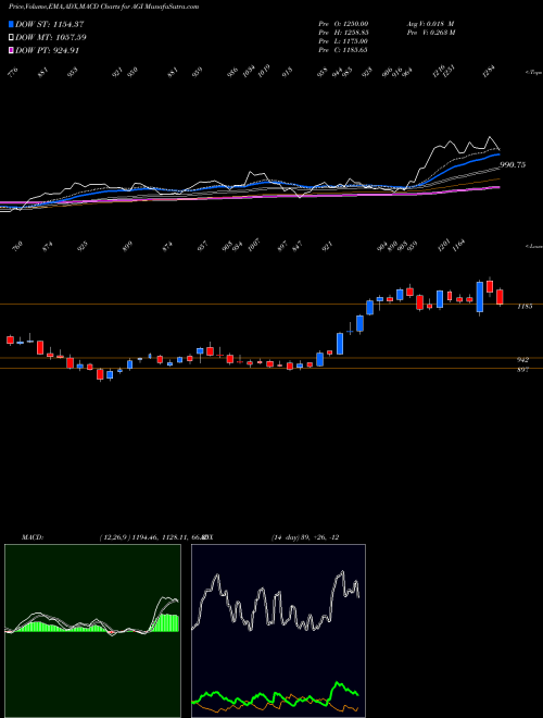 Munafa Agi Greenpac Limited (AGI) stock tips, volume analysis, indicator analysis [intraday, positional] for today and tomorrow