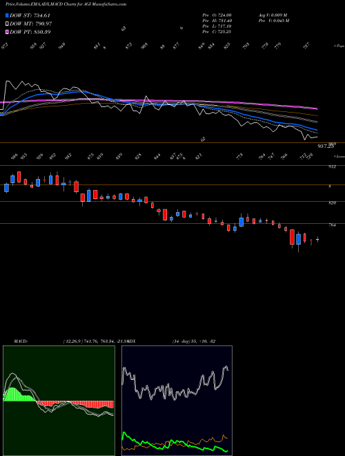 MACD charts various settings share AGI Agi Greenpac Limited NSE Stock exchange 