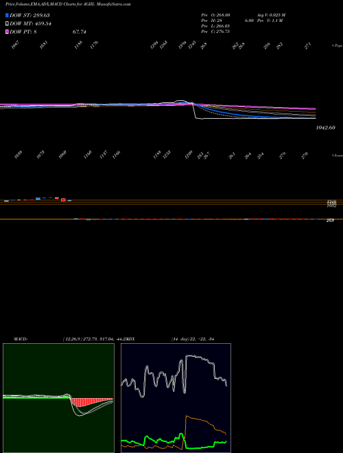 MACD charts various settings share AGIIL Agi Infra Limited NSE Stock exchange 