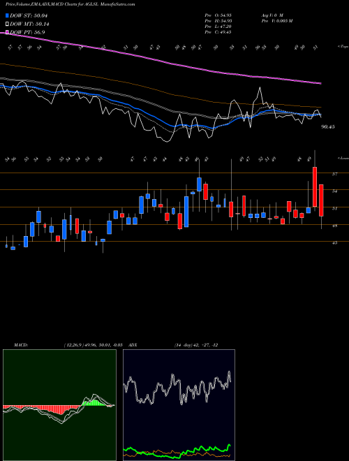 MACD charts various settings share AGLSL Artem Global Life Sc Ltd NSE Stock exchange 