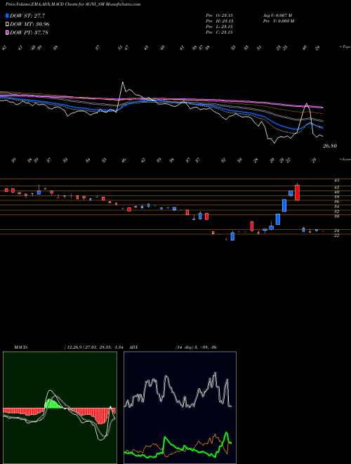 Munafa Agni Green Power Ltd (AGNI_SM) stock tips, volume analysis, indicator analysis [intraday, positional] for today and tomorrow