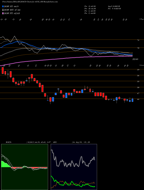 MACD charts various settings share AGNI_SM Agni Green Power Ltd NSE Stock exchange 