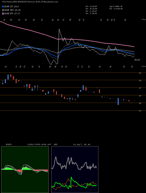 MACD charts various settings share AGNI_ST Agni Green Power Ltd NSE Stock exchange 