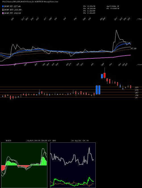 Munafa Agri-Tech (India) Limited (AGRITECH) stock tips, volume analysis, indicator analysis [intraday, positional] for today and tomorrow