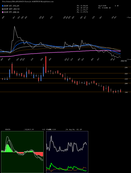 MACD charts various settings share AGRITECH Agri-Tech (India) Limited NSE Stock exchange 