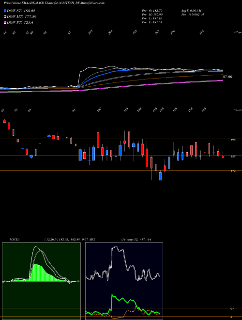 MACD charts various settings share AGRITECH_BE Agri-tech (india) Limited NSE Stock exchange 