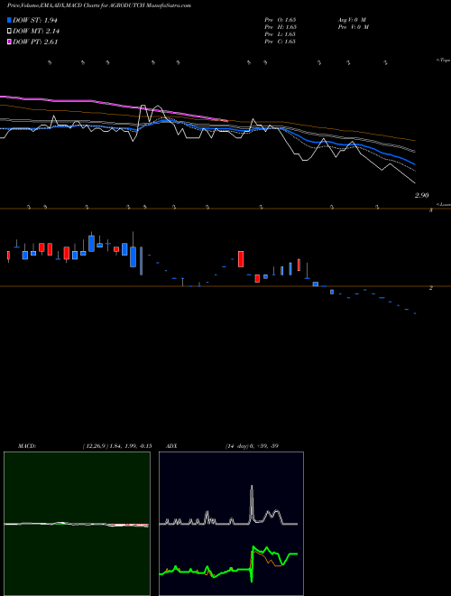 MACD charts various settings share AGRODUTCH Agro Dutch Industries Limited NSE Stock exchange 