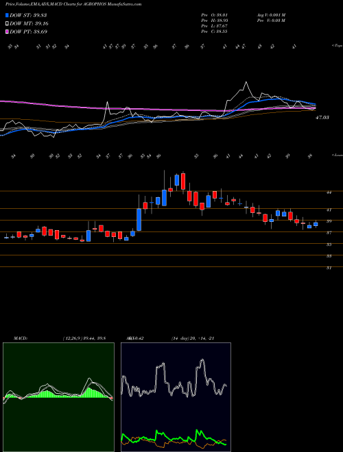 MACD charts various settings share AGROPHOS Agro Phos India Limited NSE Stock exchange 