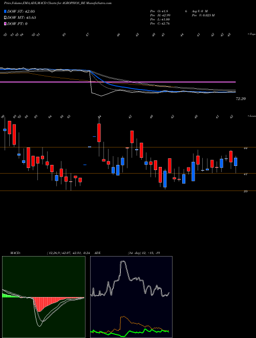 Munafa Agro Phos India Limited (AGROPHOS_BE) stock tips, volume analysis, indicator analysis [intraday, positional] for today and tomorrow