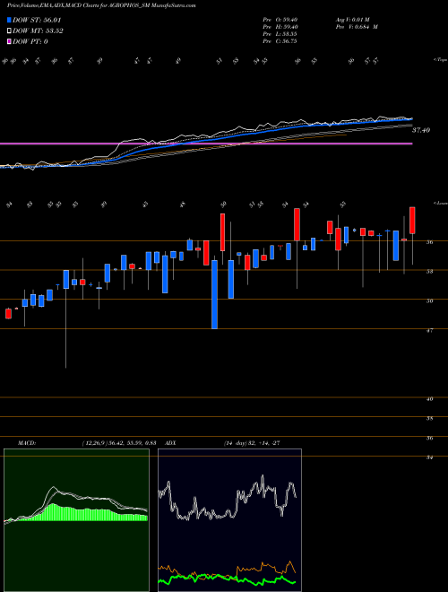 MACD charts various settings share AGROPHOS_SM Agro Phos India Limited NSE Stock exchange 