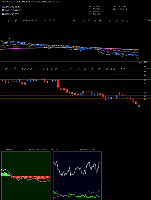 MACD charts various settings share AGSTRA Ags Transact Tech Ltd NSE Stock exchange 