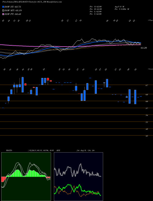 Munafa A G Universal Limited (AGUL_SM) stock tips, volume analysis, indicator analysis [intraday, positional] for today and tomorrow