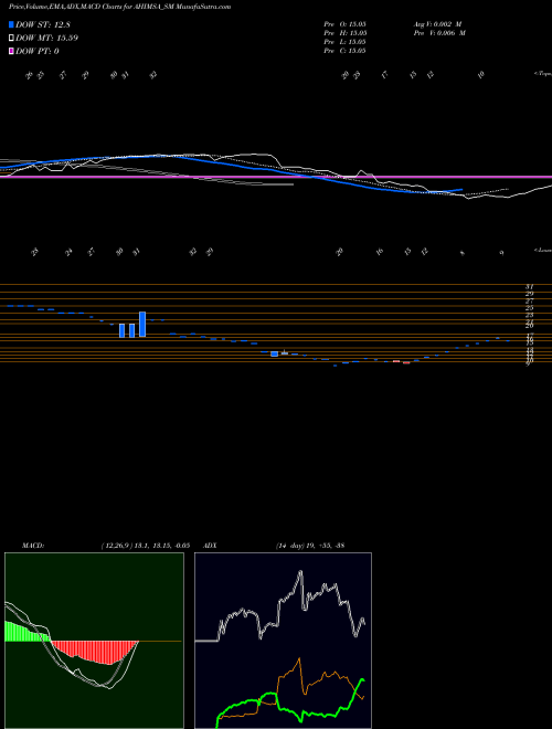 Munafa Ahimsa Industries Ltd. (AHIMSA_SM) stock tips, volume analysis, indicator analysis [intraday, positional] for today and tomorrow