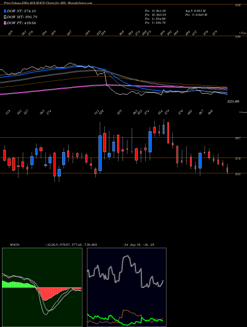 Munafa Abans Holdings Limited (AHL) stock tips, volume analysis, indicator analysis [intraday, positional] for today and tomorrow