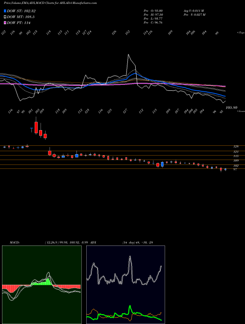 Munafa Ahlada Engineers Limited (AHLADA) stock tips, volume analysis, indicator analysis [intraday, positional] for today and tomorrow