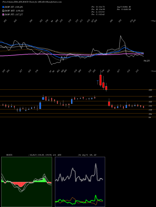 MACD charts various settings share AHLADA Ahlada Engineers Limited NSE Stock exchange 