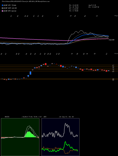 MACD charts various settings share AHLADA_SM Ahlada Engineers Limited NSE Stock exchange 