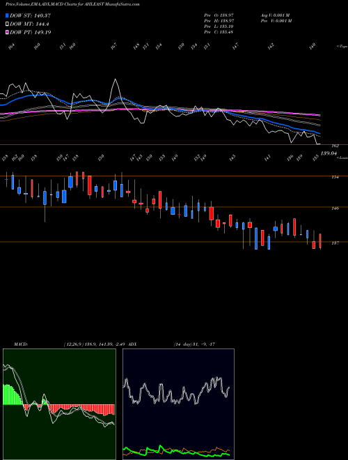 Munafa Asian Hotels (East) Limited (AHLEAST) stock tips, volume analysis, indicator analysis [intraday, positional] for today and tomorrow