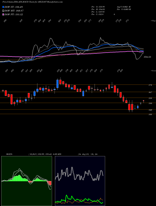 MACD charts various settings share AHLEAST Asian Hotels (East) Limited NSE Stock exchange 