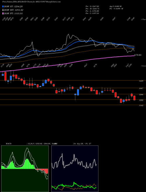 Munafa Ahluwalia Contracts (India) Limited (AHLUCONT) stock tips, volume analysis, indicator analysis [intraday, positional] for today and tomorrow