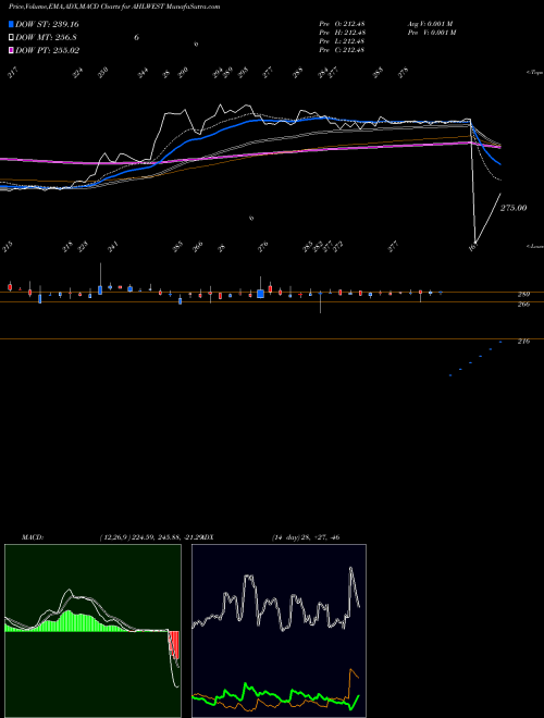 Munafa Asian Hotels (West) Limited (AHLWEST) stock tips, volume analysis, indicator analysis [intraday, positional] for today and tomorrow