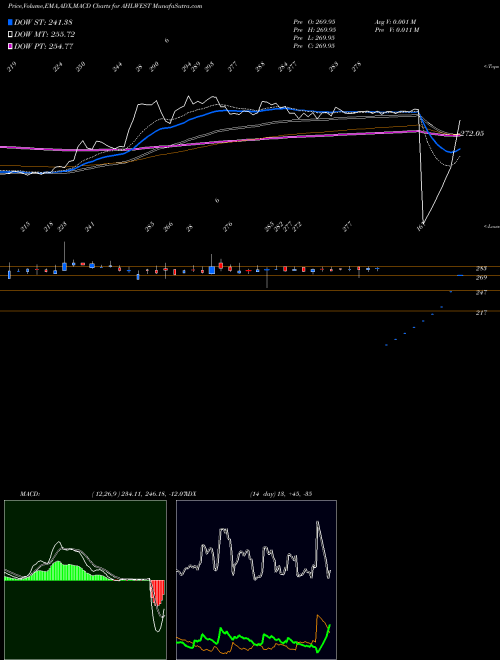 MACD charts various settings share AHLWEST Asian Hotels (West) Limited NSE Stock exchange 
