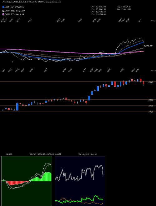 MACD charts various settings share AIAENG AIA Engineering Limited NSE Stock exchange 