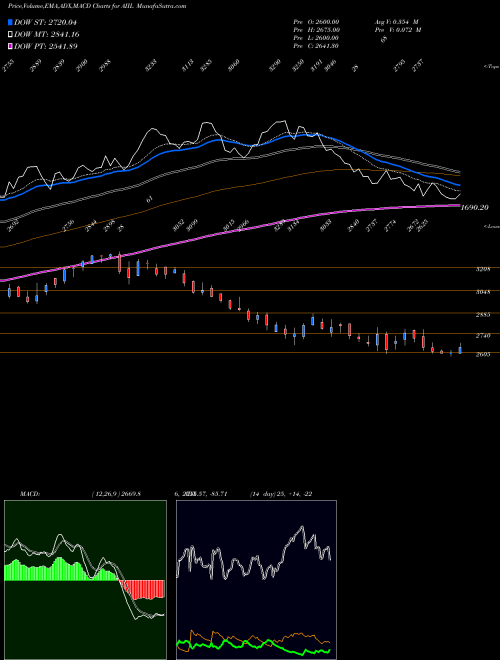 MACD charts various settings share AIIL Authum Invest & Infra Ltd NSE Stock exchange 