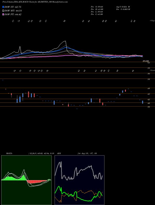 Munafa Abhishek Integrations Ltd (AILIMITED_SM) stock tips, volume analysis, indicator analysis [intraday, positional] for today and tomorrow
