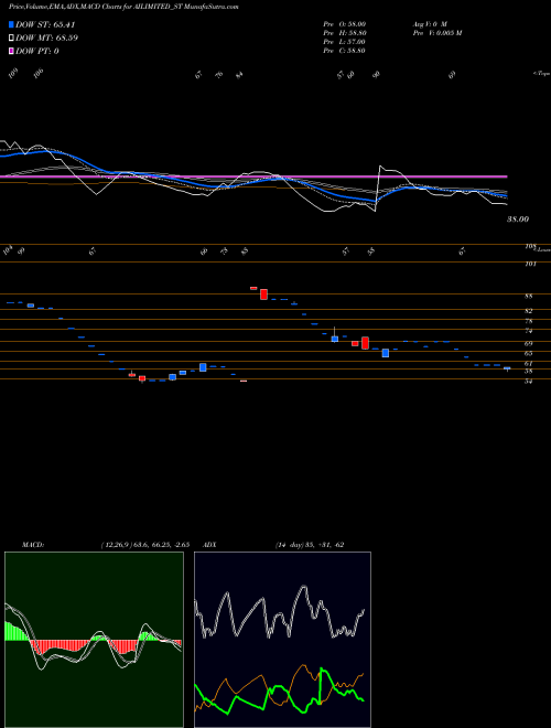 Munafa Abhishek Integrations Ltd (AILIMITED_ST) stock tips, volume analysis, indicator analysis [intraday, positional] for today and tomorrow