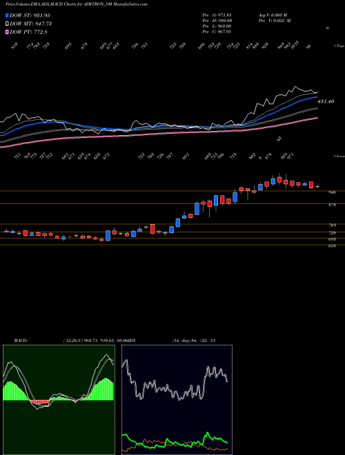 Munafa Aimtron Electronics Ltd (AIMTRON_SM) stock tips, volume analysis, indicator analysis [intraday, positional] for today and tomorrow