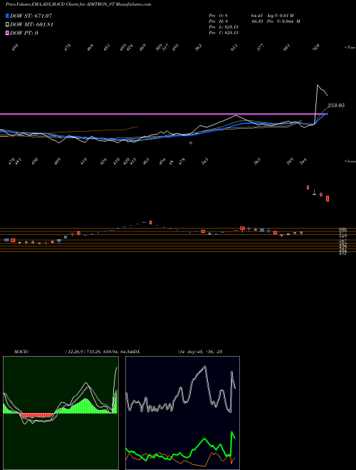 Munafa Aimtron Electronics Ltd (AIMTRON_ST) stock tips, volume analysis, indicator analysis [intraday, positional] for today and tomorrow