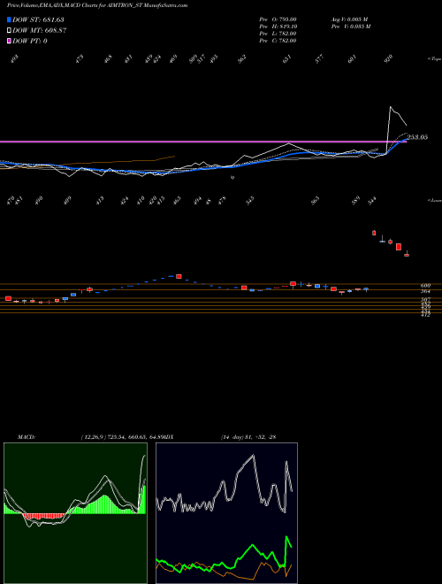 MACD charts various settings share AIMTRON_ST Aimtron Electronics Ltd NSE Stock exchange 
