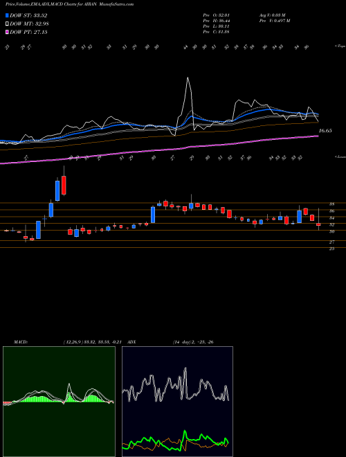 Munafa Airan Limited (AIRAN) stock tips, volume analysis, indicator analysis [intraday, positional] for today and tomorrow