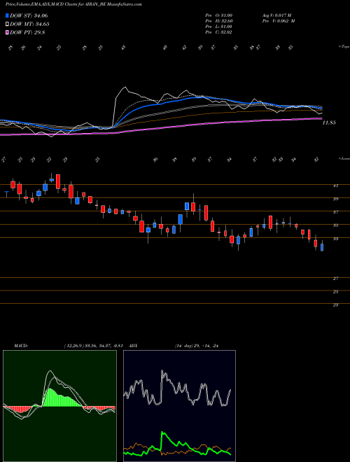 Munafa Airan Limited (AIRAN_BE) stock tips, volume analysis, indicator analysis [intraday, positional] for today and tomorrow